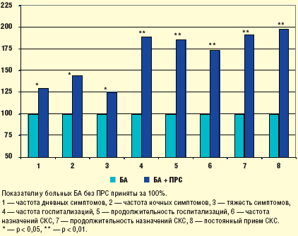 Рис. 1. Влияние ПРС на течение БА