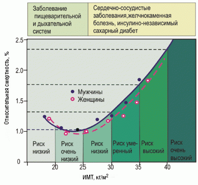 Рис. 1. Зависимость между смертностью и индексом массы тела
