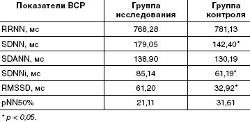 Показатели вариабельности сердечного ритма у лиц с ПМК