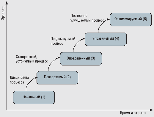 Что определяет измеримость процесса