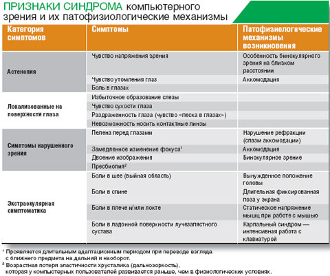 Причины нарушения зрения, методы диагностики и коррекции