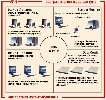 Старый ноутбук в качестве тонкого клиента