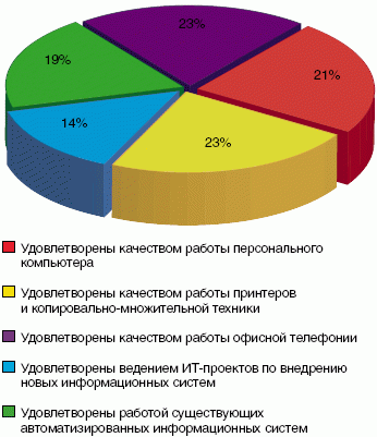 Рис. 2. Распределение ответов на вопрос «Удовлетворены или нет опытом сотрудничества с ИТ-подразделением по следующим характеристикам?»