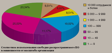 Статистика использования СПО