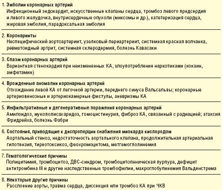 Таблица 1. Причины ИМ у больных без атеросклероза коронарных артерий