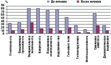 Астено-невротический синдром