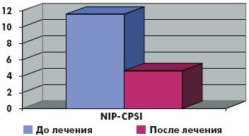 Рис. 1. Интенсивность болевого синдрома до и после лечения