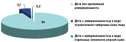 Рис. 1. Переносимость исследованных соков и пюре «ФрутоНяня» (% от общего числа детей, n — 434)