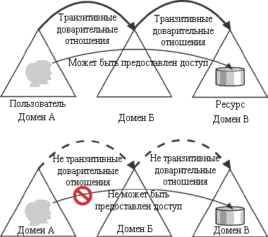 Обновления для делегирования TGT через входящие доверия в Windows Server