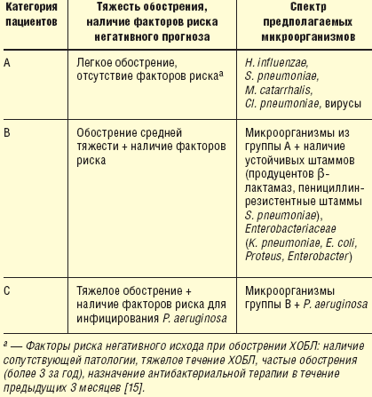 Таблица 2. Стратификация пациентов с обострением ХОБЛ, требующих назначения антимикробной терапии, в зависимости от предполагаемого возбудителя