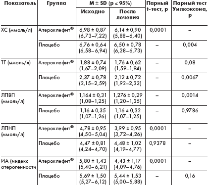 Таблица. Динамика уровня липидов в ходе исследования