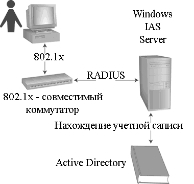   IEEE 8021x      