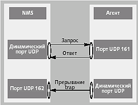   DDoS   SNMP Amplification - AntiDDoSbiz