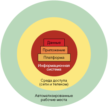 Рисунок. Типовая архитектура ИТ-услуги