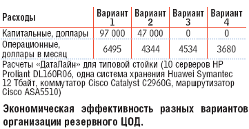 Экономическая эффективность разных вариантов организации резервного ЦОД.