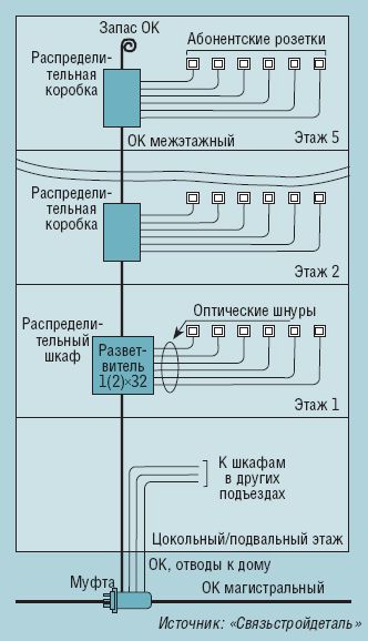 Рисунок 1. Пример разводки оптического кабеля. Решение рассчитано для применения в пятиэтажном доме с четырьмя подъездами.