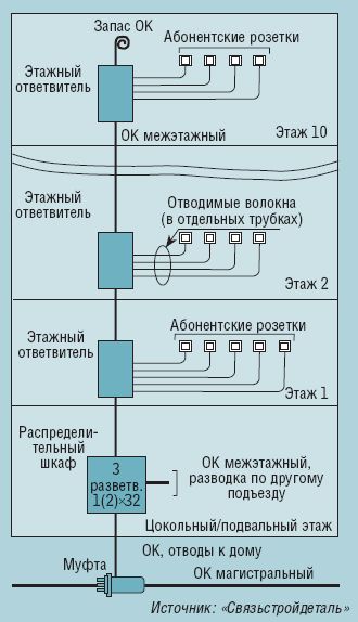 Рисунок 2. Пример разводки оптического кабеля. Решение рассчитано для десятиэтажного дома с двумя подъездами.