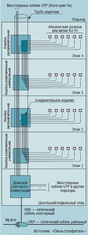 Рисунок 4. Типовое решение организации домовой распределительной сети (FTTB).