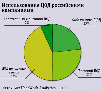 Дорасти до ЦОД
