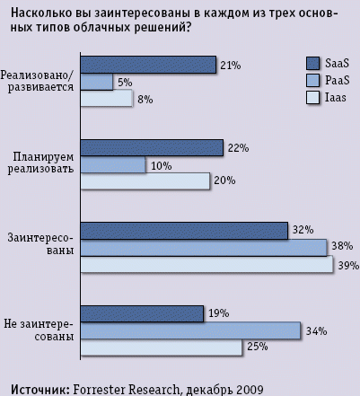 SaaS лидирует