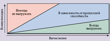 Рис. 2. Выгрузка приложений выгодна в тех случаях, когда для большого количества вычислений требуется относительно немного коммуникаций