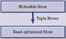 Схема работы СУБД Vertica