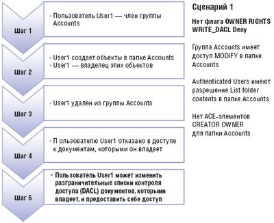 Сценарий действия разрешения при отсутствии флага OWNER RIGHTS WRITE_DACL Deny