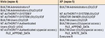 Сравнение списков ACL в корневом каталоге системного диска в Windows Vista и Windows XP Professional
