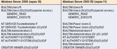 Сравнение списков ACL в корневом каталоге Windows в Windows Server 2008 и Windows Server 2003 R2