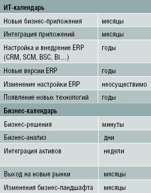 Таблица. Календари бизнеса и ИТ