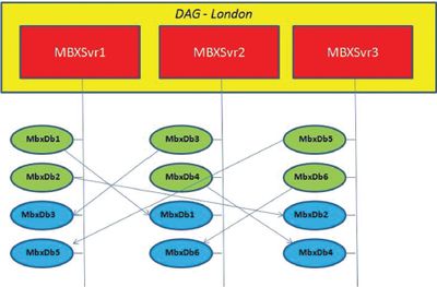 Рисунок. Архитектура групп хранения DAG