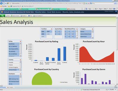Хотя PowerPivot и обеспечивает некоторые возможности BI, новая функция Excel не сможет заменить полноценную платформу бизнес-аналитики, убеждены эксперты
