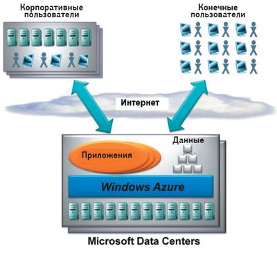 Windows Azure работает на оборудовании центров обработки и хранения данных Microsoft