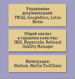 Рис. 3. Инструментальные средства поддержки программного обеспечения