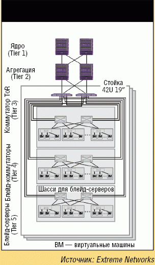 Рисунок 1. В виртуализированном центре обработки данных может иметься до пяти сетевых уровней, что усложняет задачу администрирования сети. 