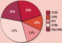 Рисунок 1. Сегментация западноевропейского рынка специализированных устройств безопасности по типам устройств в I квартале 2010 года.