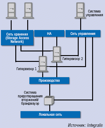 Рисунок 1. Между средой виртуализации и локальной сетью следует инсталлировать брандмауэр и систему предотвращения вторжений (IPS).