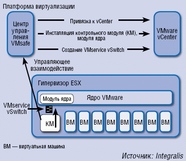 Рисунок 2. VMware разработала интерфейс VMsafe, с помощью которого производители решений для безопасности смогут обеспечить надежную системную защиту инфраструктур vSphere. 