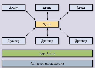 Рисунок. Архитектура EOS