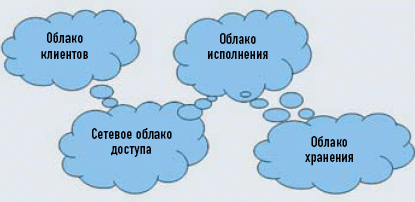 Элементы облачной инфраструктуры, каждый из которых подвержен собственным угрозам и рискам