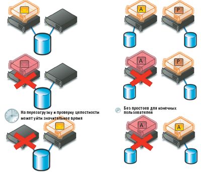 Средства высокой доступности, реализованные на уровне виртуализации (слева) и внутри гостевой операционной системы (справа)