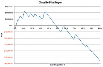 Диаграмма с примером прогноза прибыли