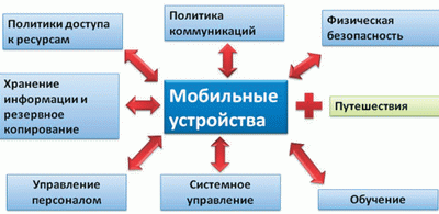 Схема доменов безопасности, на которые влияют риски, связанные с мобильными устройствами