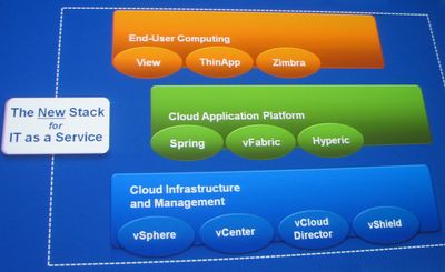 Трехуровневый стек технологий VMware. Нижний уровень — облачная инфраструктура и средства для управления; средний уровень — новая платформа для приложений; верхний уровень — новые средства для доступа, предназначенные конечным пользователям. Слева — новый стек технологий для IaaS