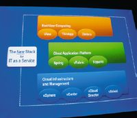 Трехуровневый стек технологий VMware. Нижний уровень — облачная инфраструктура и средства для управления; средний уровень — новая платформа для приложений; верхний уровень — новые средства для доступа, предназначенные конечным пользователям. Слева — новый стек технологий для IaaS