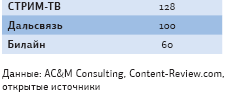 Распределение абонентов по операторам (по стране, тыс.) 