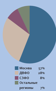 Распределение абонентов по регионам в России