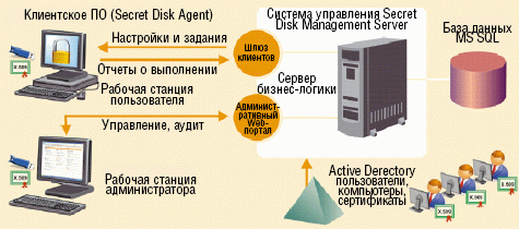 Секретный агент за работой. Secret Disk Agent с заданной периодичностью обращается к системе управления за служебной информацией и на основе этих данных выполняет процедуры шифрования разделов и дисков.