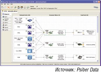 Рисунок 2. Наглядный графический пользовательский интерфейс — в данном случае контрольная панель компании Anué — упрощает управление и существенно сокращает время устранения неполадок. 