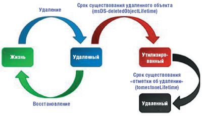 Удаленные объекты